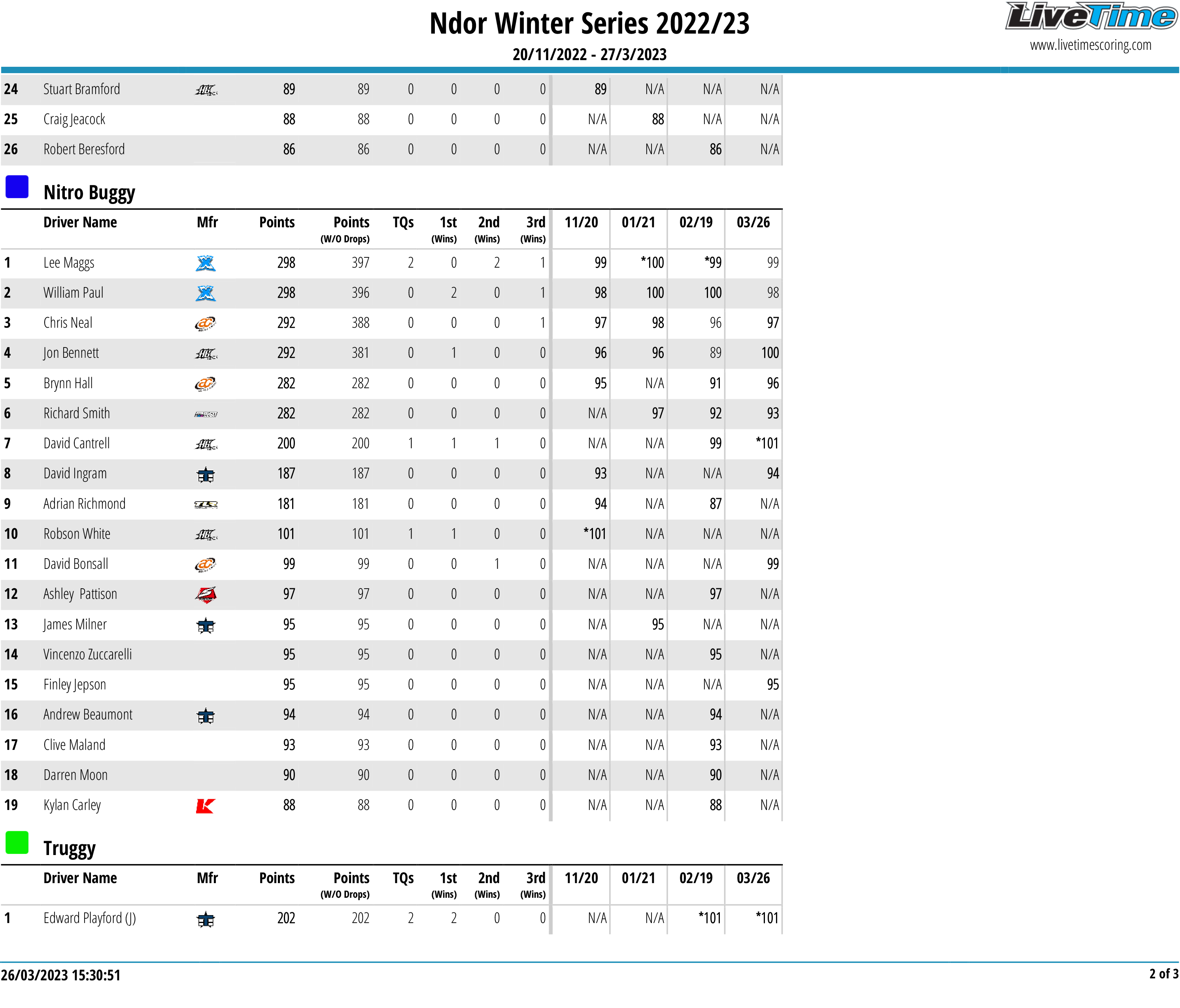 Winter Series 2022/23 Results NDOR (Notts & Derby Off Road)